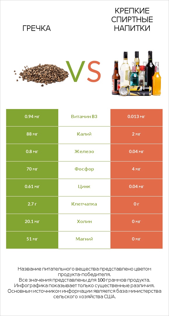 Гречка vs Крепкие спиртные напитки infographic