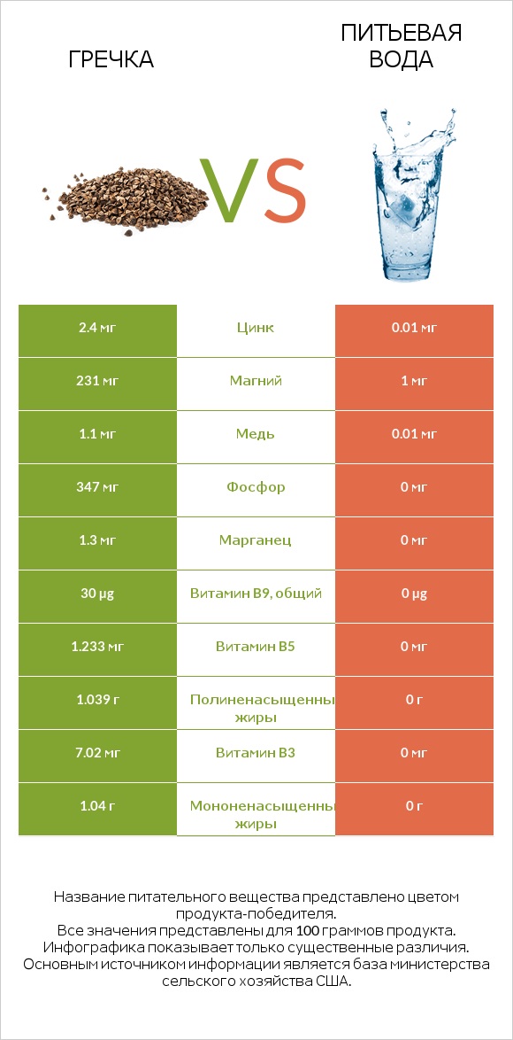 Гречка vs Питьевая вода infographic