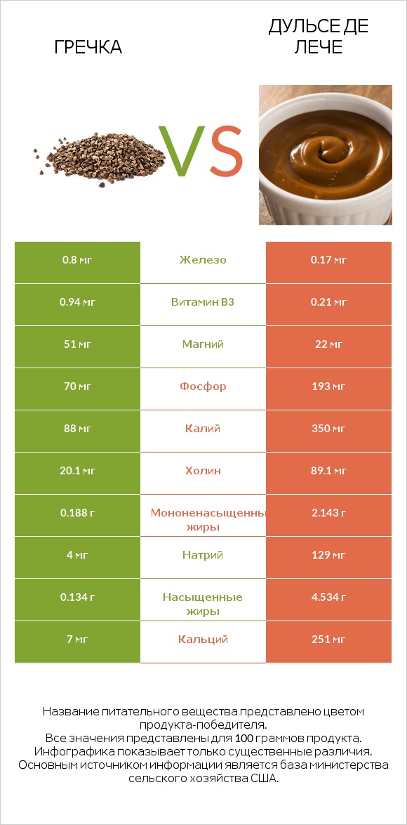 Гречка vs Дульсе де Лече infographic