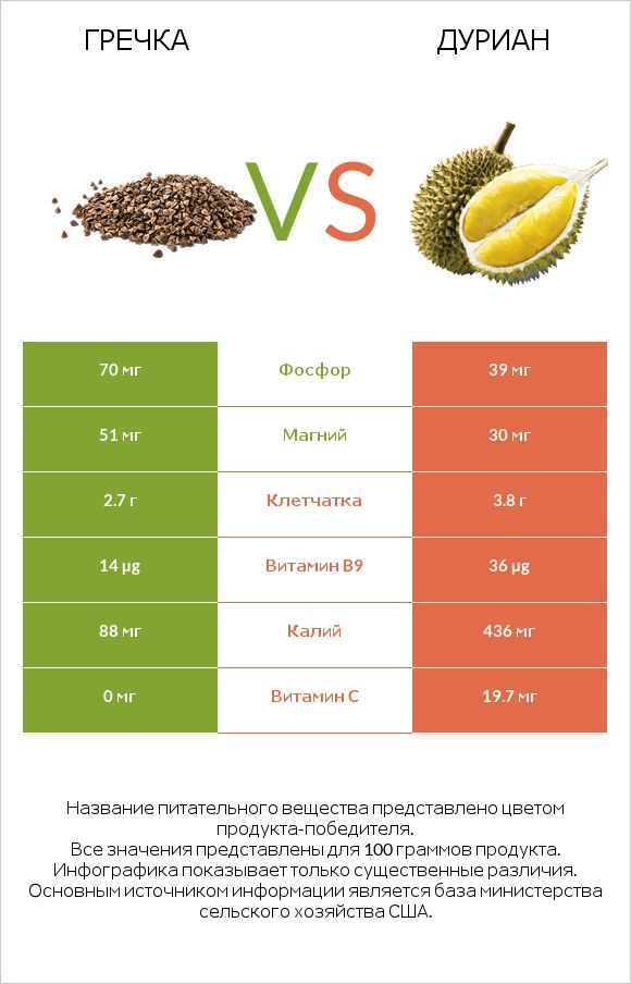 Гречка vs Дуриан infographic