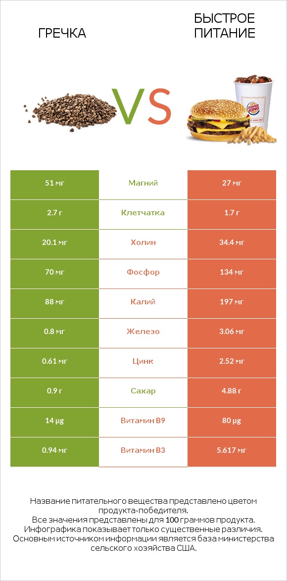 Гречка vs Быстрое питание infographic