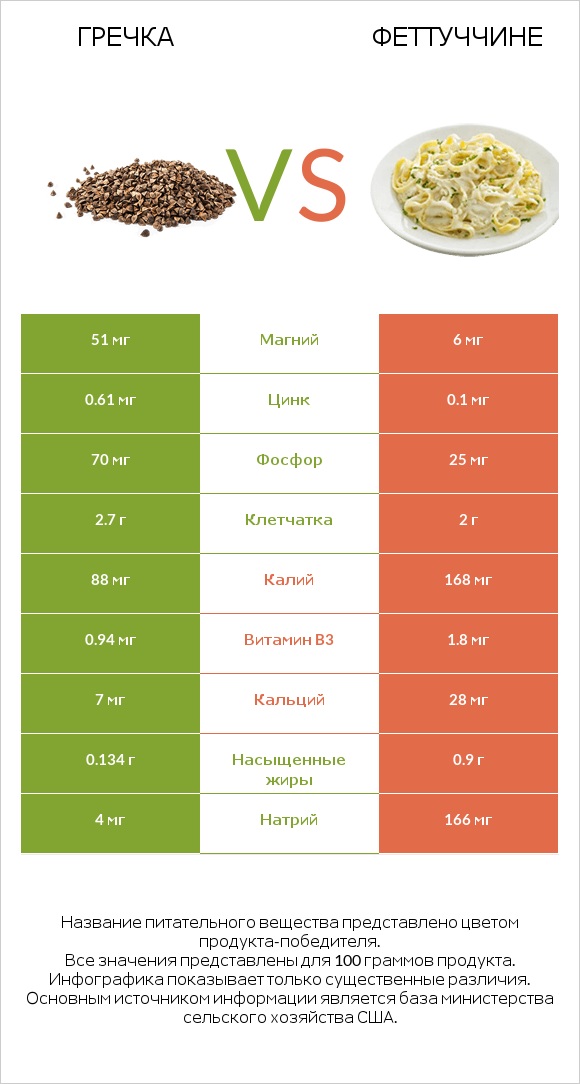 Гречка vs Феттуччине infographic
