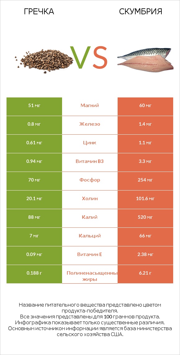 Гречка vs Скумбрия infographic