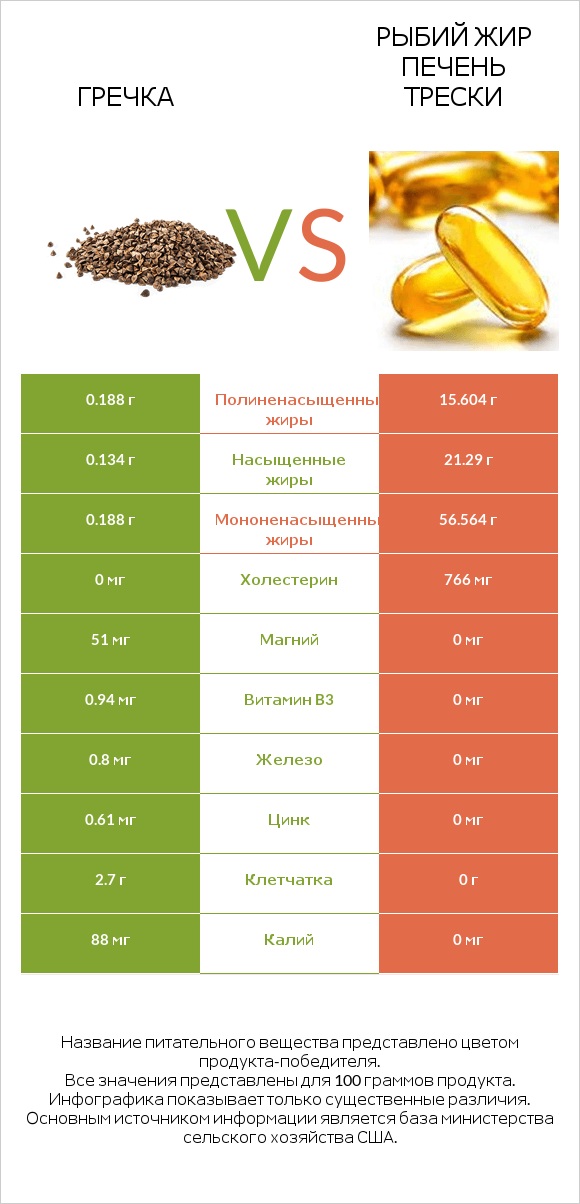 Гречка vs Рыбий жир печень трески infographic