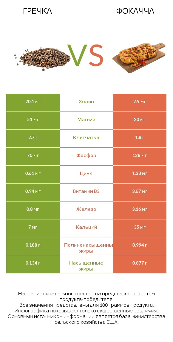 Гречка vs Фокачча infographic