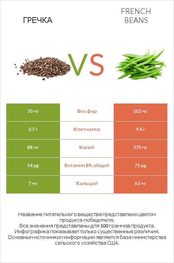 Гречка vs French beans infographic
