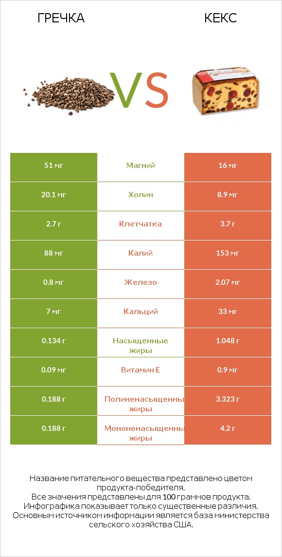 Гречка vs Кекс infographic