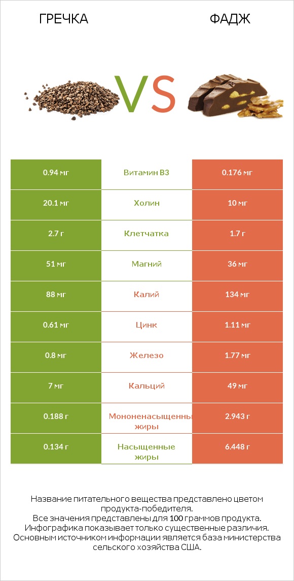 Гречка vs Фадж infographic