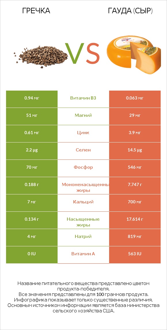 Гречка vs Гауда (сыр) infographic