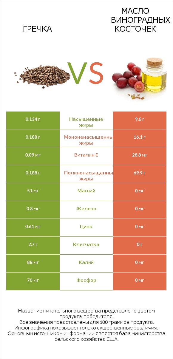 Гречка vs Масло виноградных косточек infographic