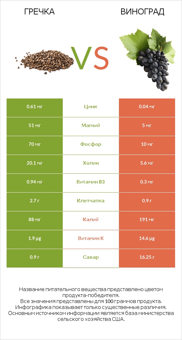 Гречка vs Виноград infographic