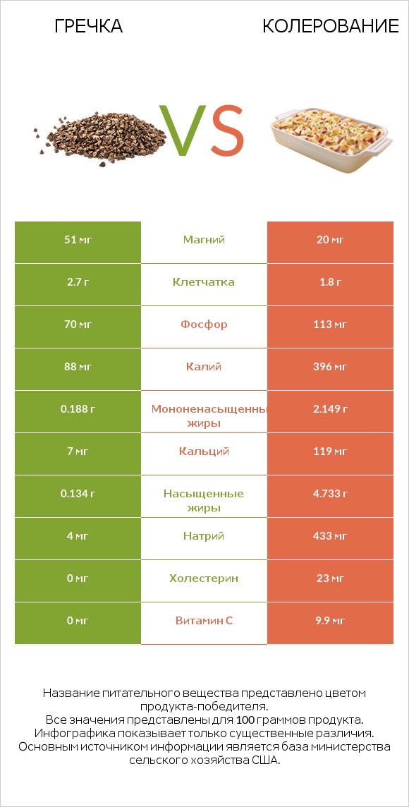 Гречка vs Колерование infographic