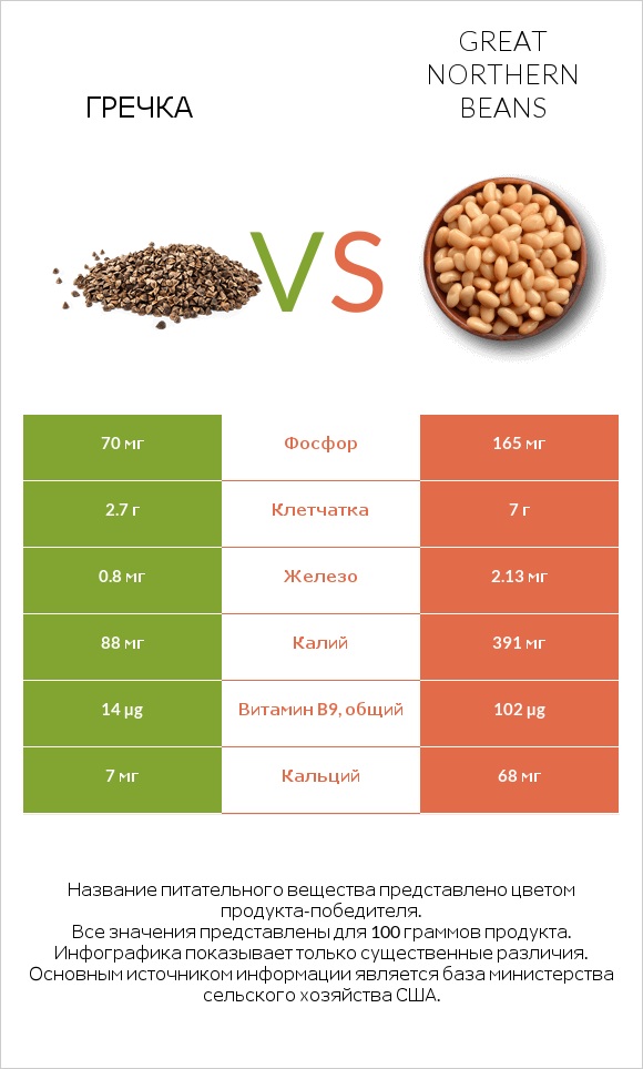 Гречка vs Great northern beans infographic