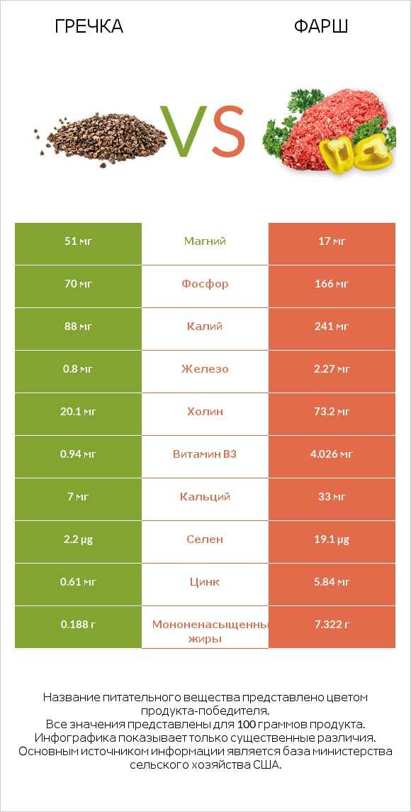 Гречка vs Фарш infographic