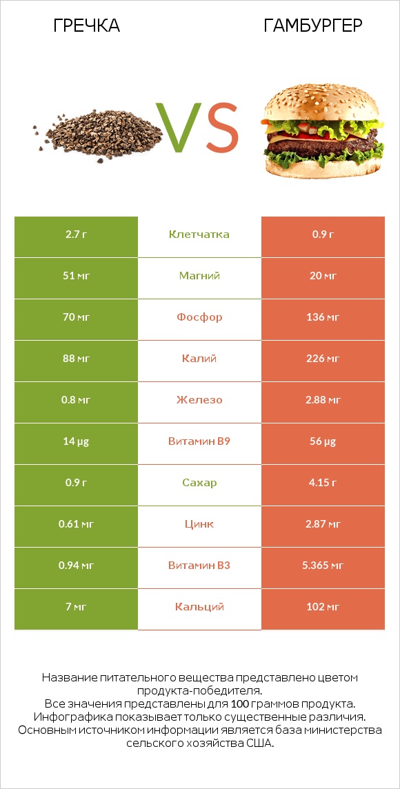 Гречка vs Гамбургер infographic