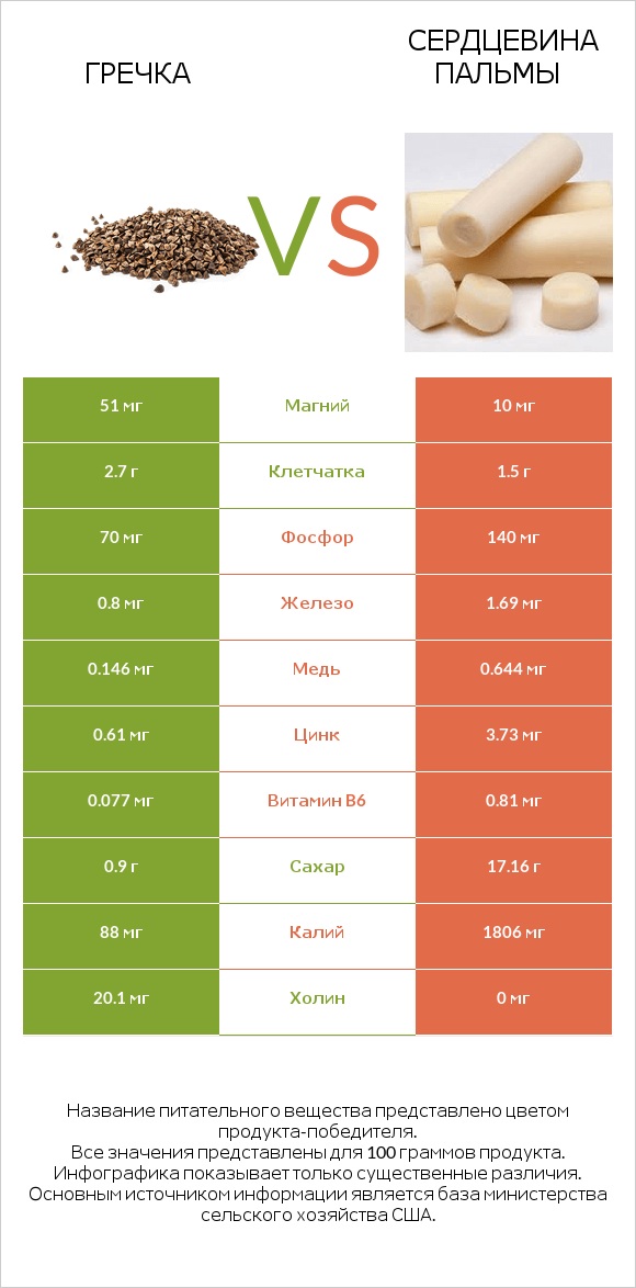 Гречка vs Сердцевина пальмы infographic
