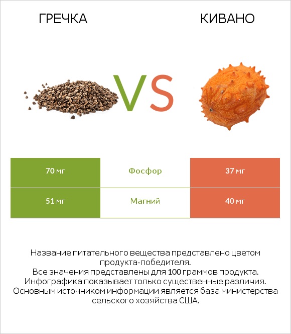 Гречка vs Кивано infographic