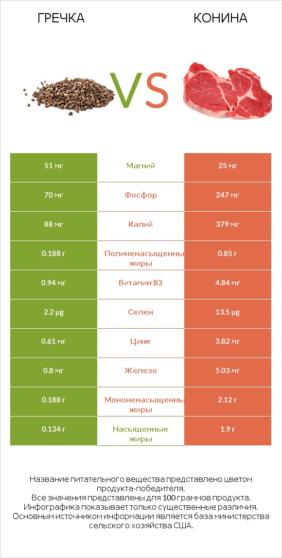 Гречка vs Конина infographic