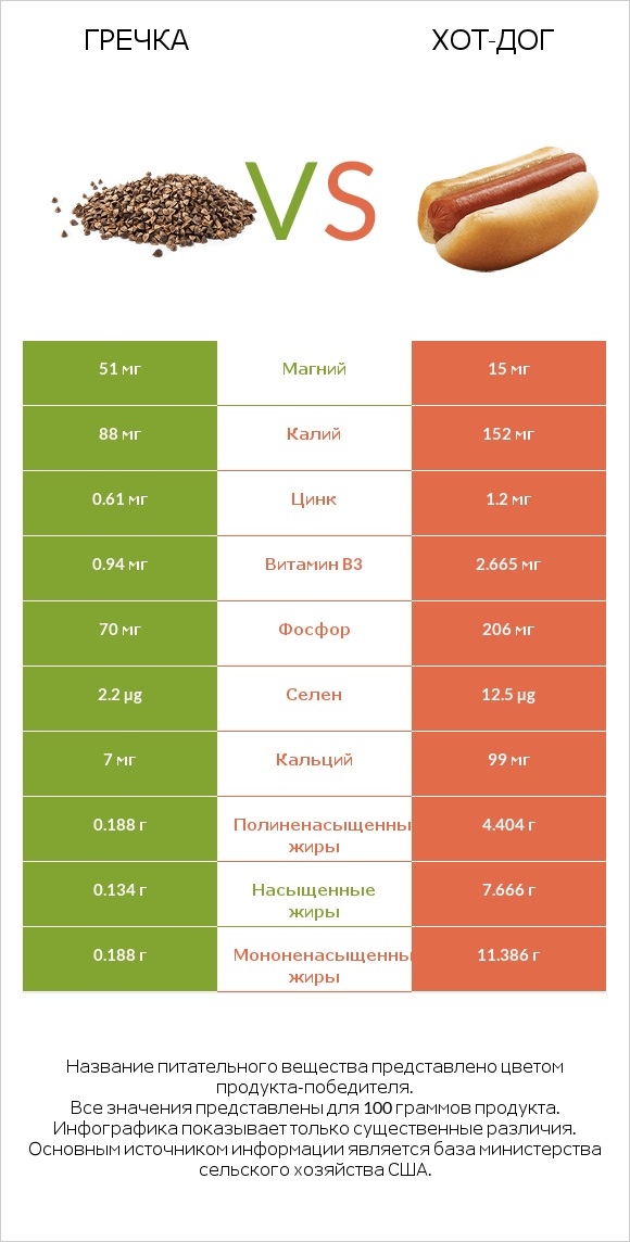 Гречка vs Хот-дог infographic