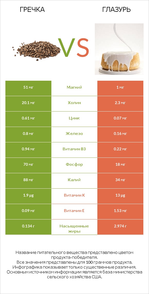 Гречка vs Глазурь infographic