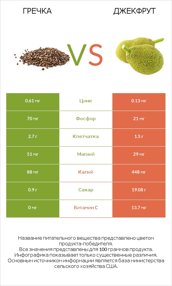 Гречка vs Джекфрут infographic