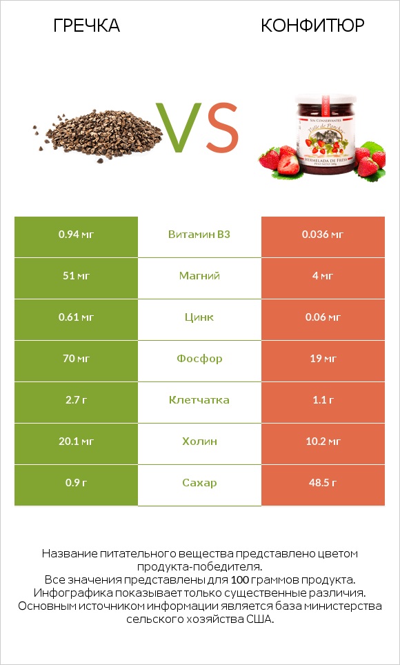 Гречка vs Конфитюр infographic