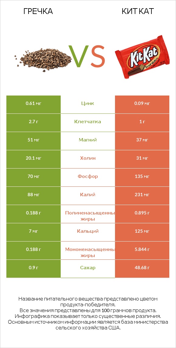 Гречка vs Кит Кат infographic