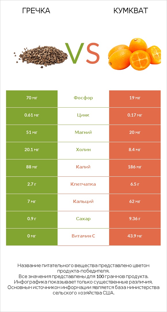 Гречка vs Кумкват infographic