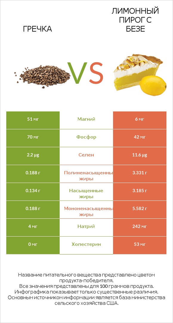 Гречка vs Лимонный пирог с безе infographic