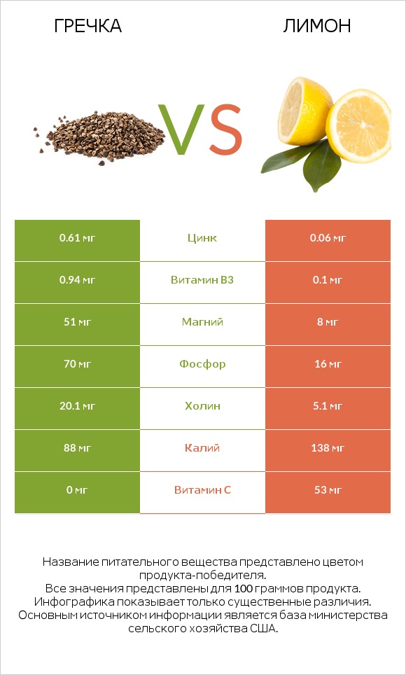 Гречка vs Лимон infographic