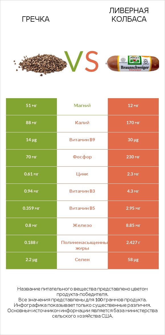 Гречка vs Ливерная колбаса infographic