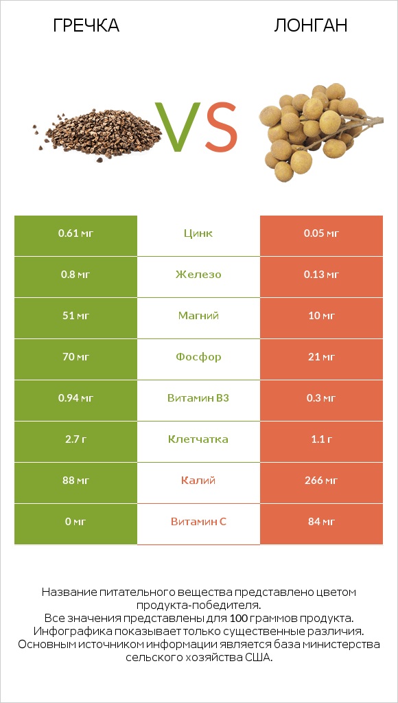 Гречка vs Лонган infographic