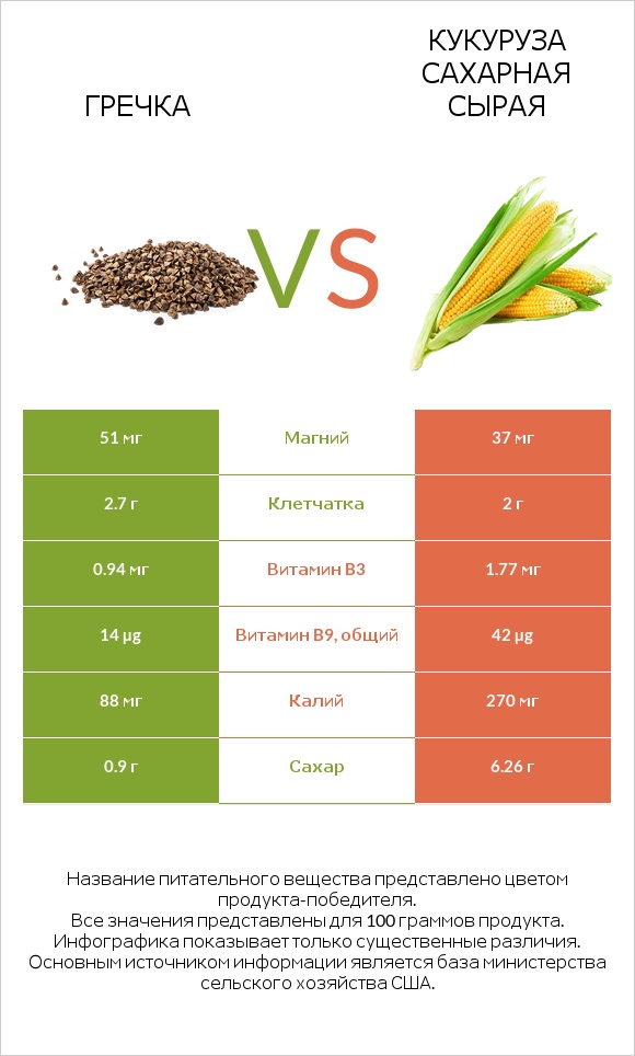 Гречка vs Кукуруза сахарная сырая infographic