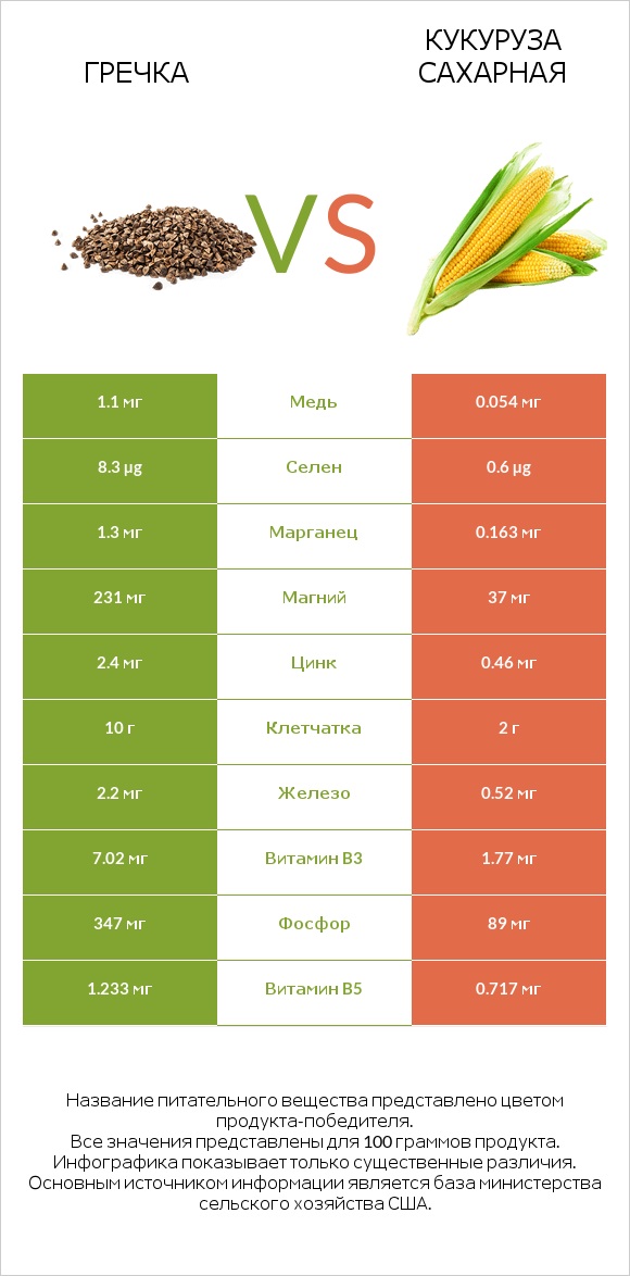 Гречка vs Кукуруза сахарная infographic