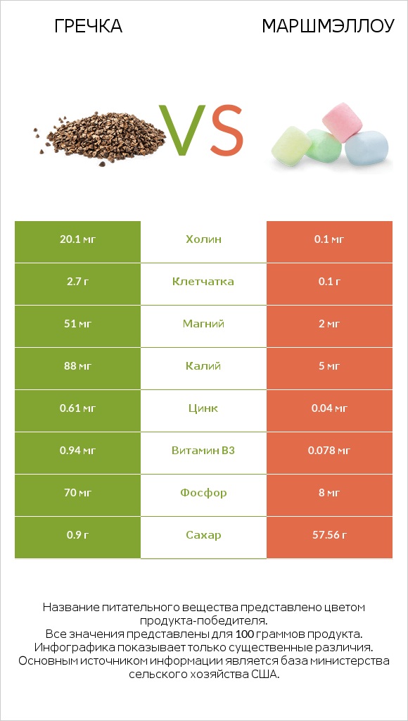 Гречка vs Маршмэллоу infographic