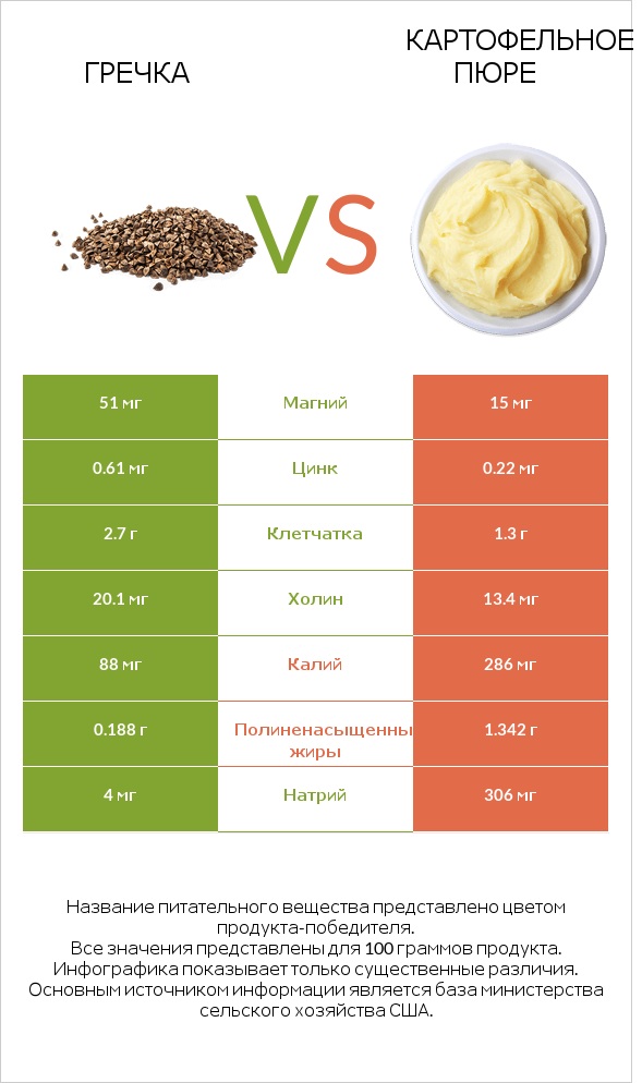 Гречка vs Картофельное пюре infographic