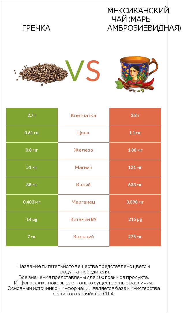 Гречка vs Мексиканский чай (Марь амброзиевидная) infographic