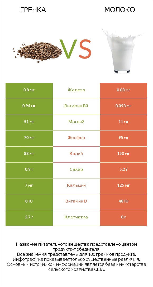 Гречка vs Молоко infographic