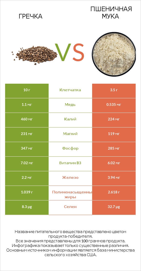 Гречка vs Пшеничная мука infographic