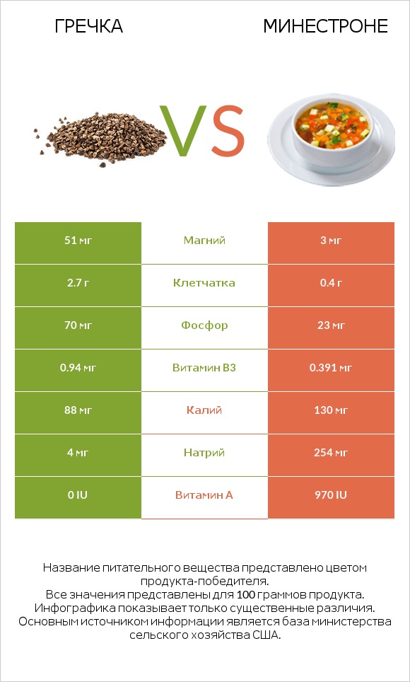 Гречка vs Минестроне infographic