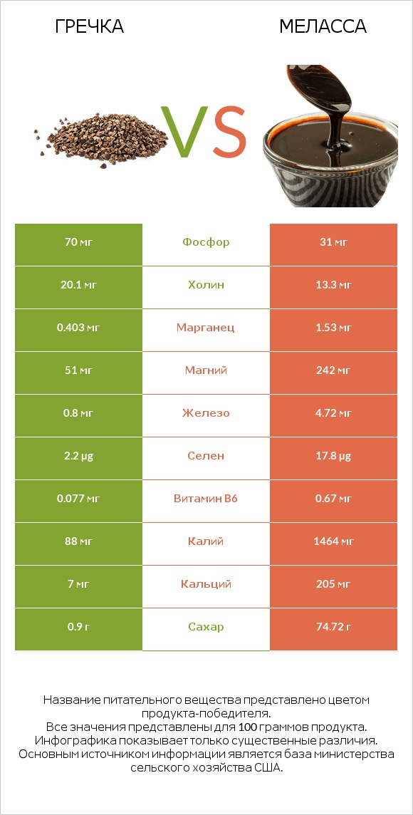 Гречка vs Меласса infographic