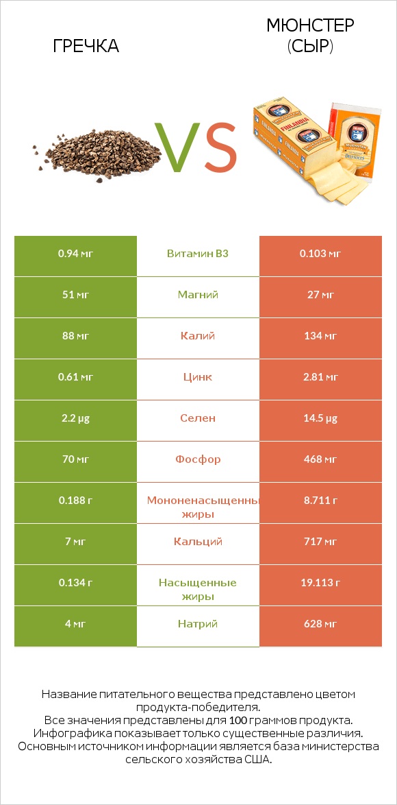 Гречка vs Мюнстер (сыр) infographic