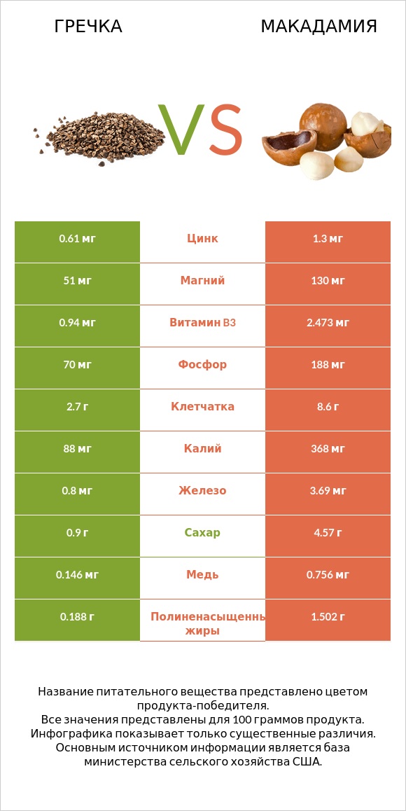 Гречка vs Макадамия infographic