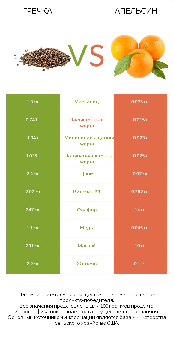 Гречка vs Апельсин infographic