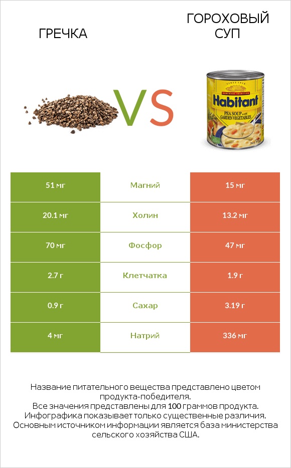 Гречка vs Гороховый суп infographic