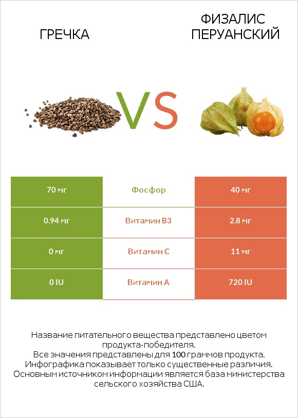 Гречка vs Физалис перуанский infographic