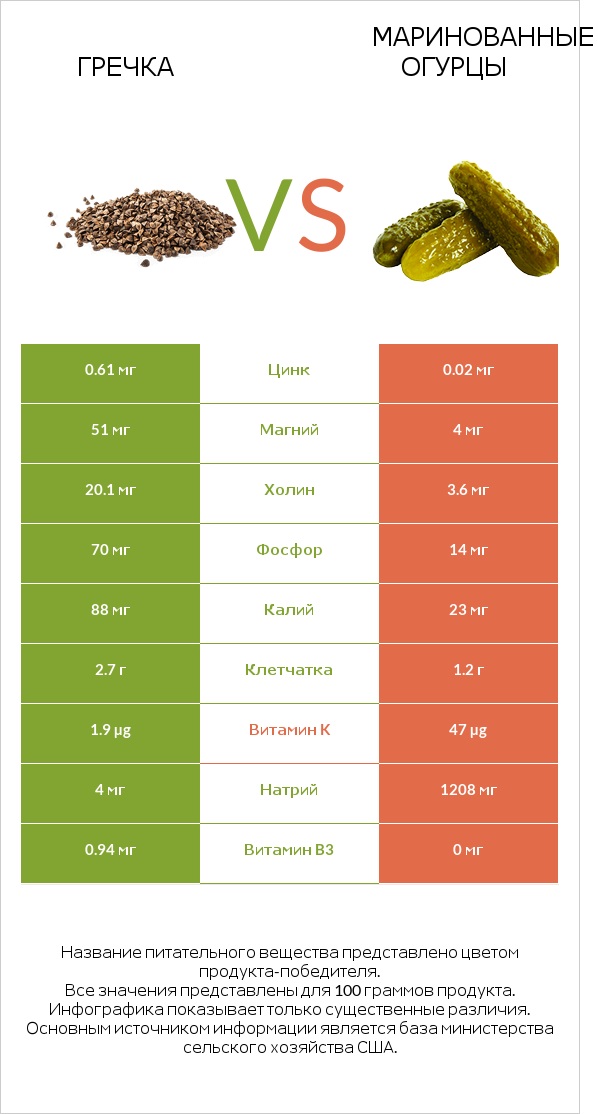 Гречка vs Маринованные огурцы infographic