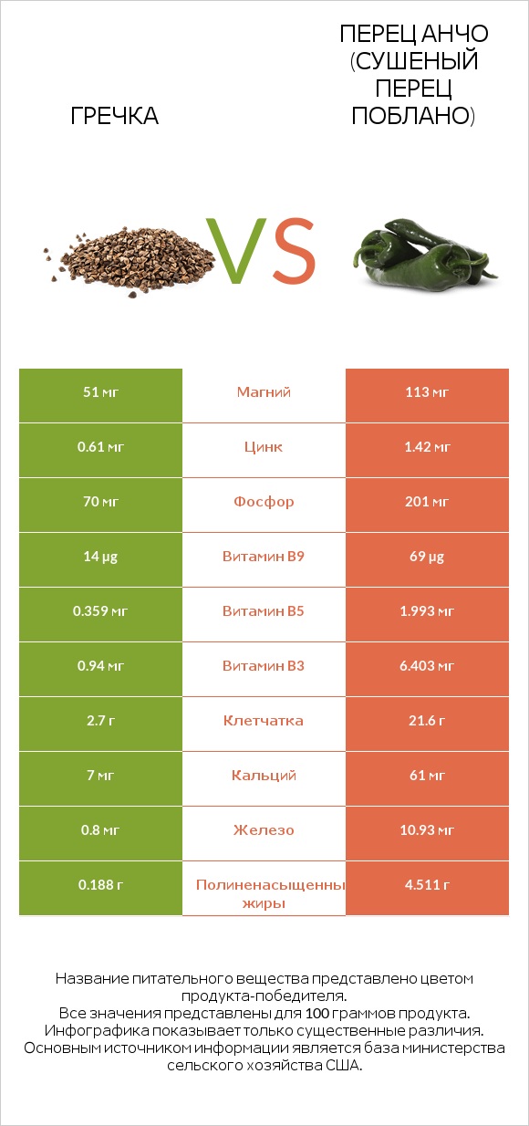 Гречка vs Перец Анчо (сушеный перец Поблано) infographic