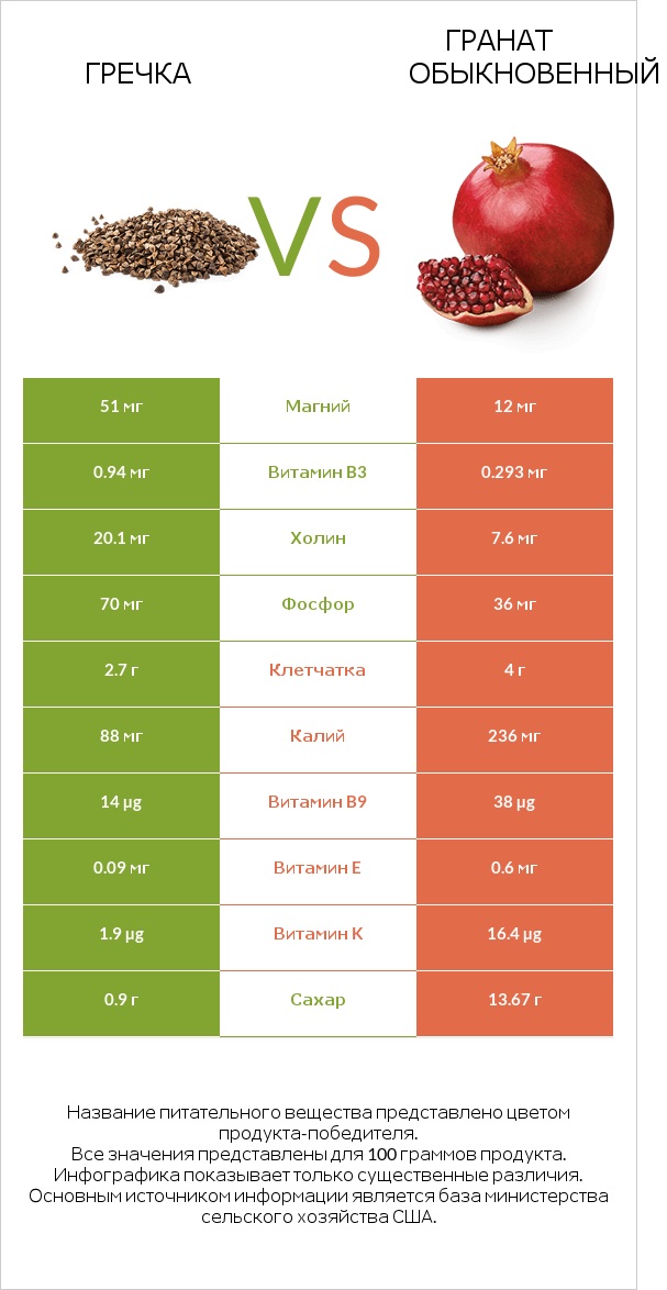 Гречка vs Гранат обыкновенный infographic