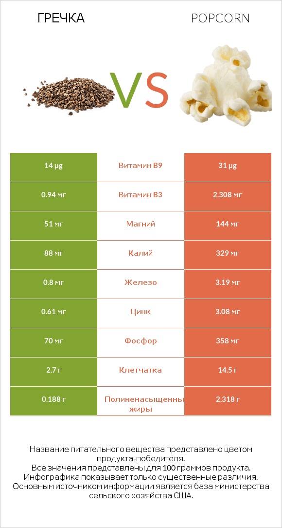 Гречка vs Popcorn infographic